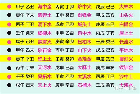 丁未五行|六十甲子纳音喜忌详解 丙午丁未天河水 五行精纪注解卷一